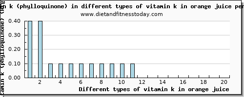 vitamin k in orange juice vitamin k (phylloquinone) per 100g